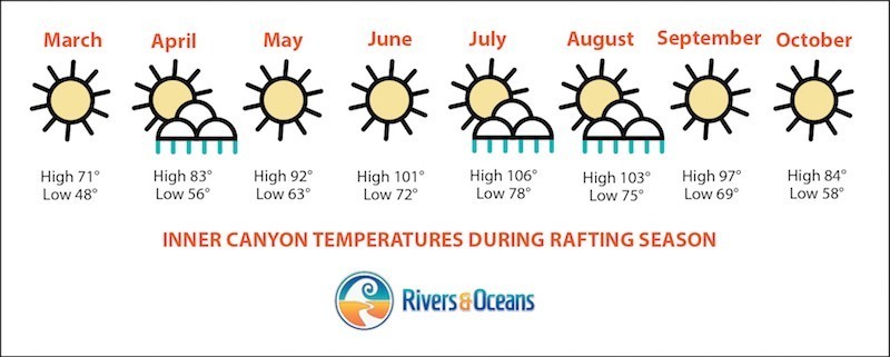 weather by month for Grand Canyon along the Colorado River